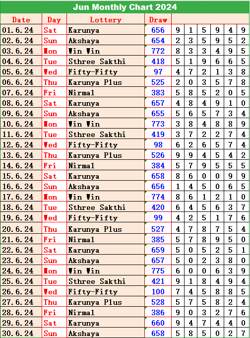 june mohnth kerala lottery chart
