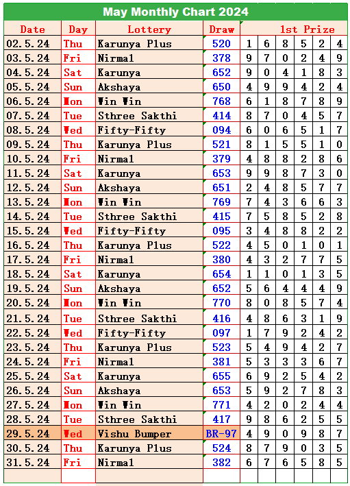 kerala lottery monthly chart result