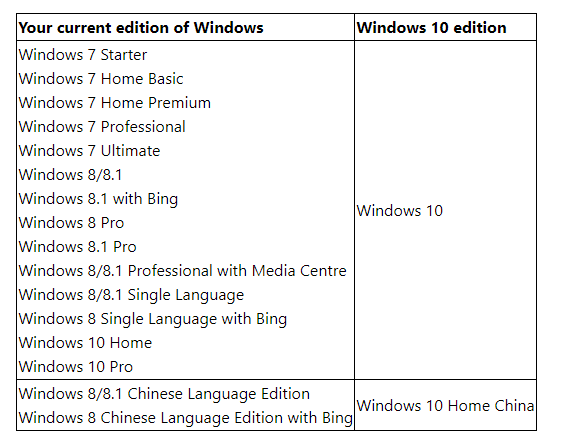 Create installation media to install Windows 10 on another PC