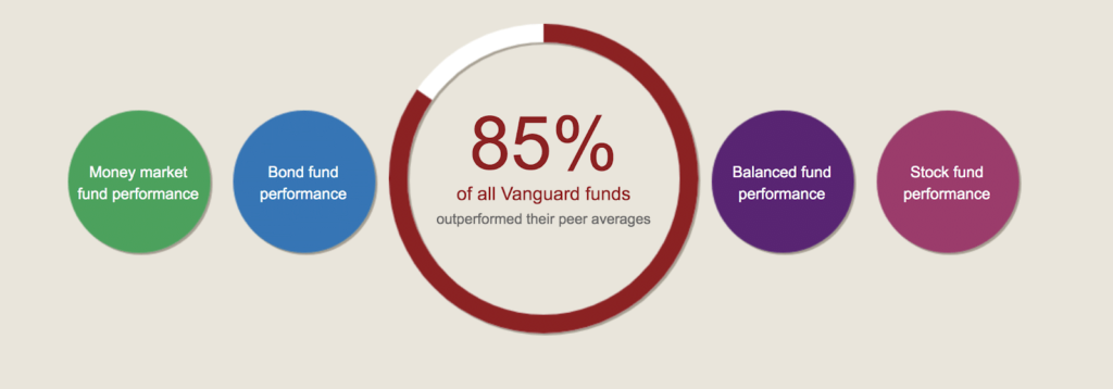 Vanguard Target Date Funds