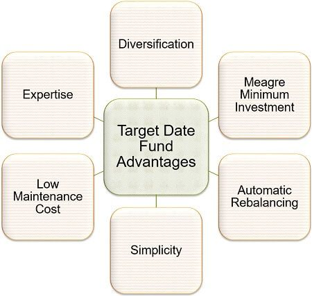 Target Date Funds